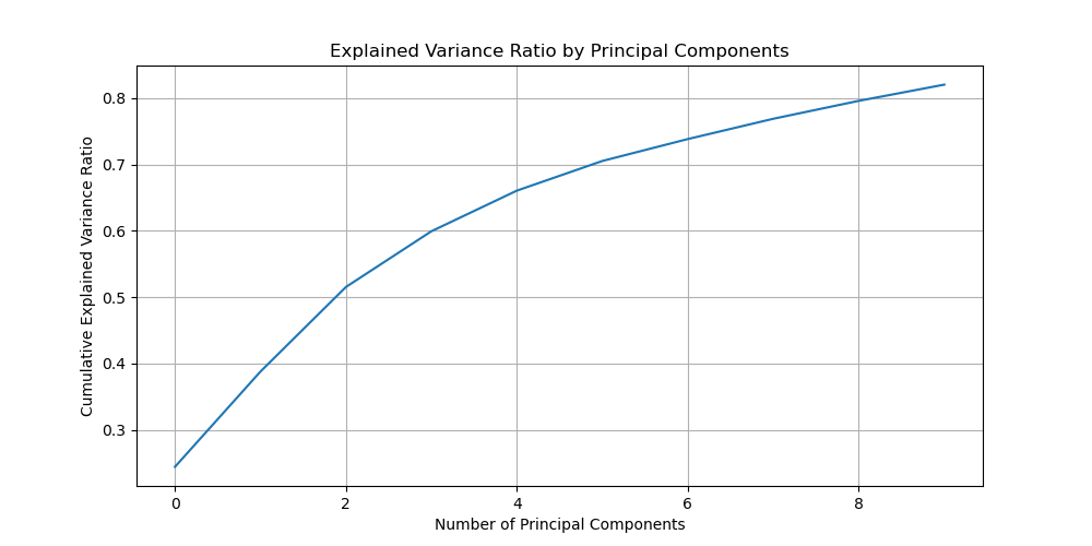 Explained variance ratio of the PCA.