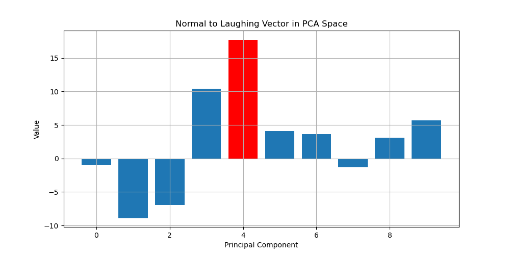 Smile vector projected to the PCA basis.
