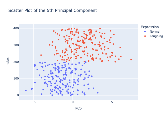 Scatter plot of the fifth PCA component.