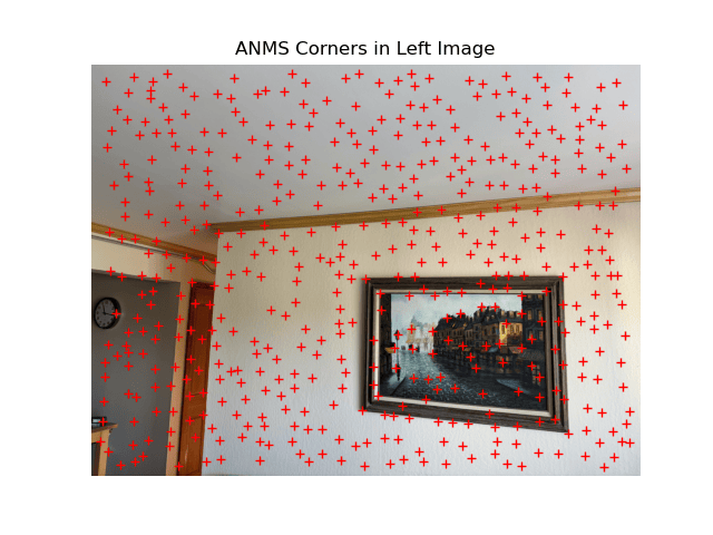 Selected corners in the left image using adaptive non-maximal suppression.