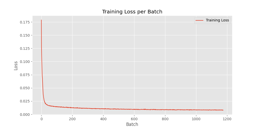 Training Loss per Batch