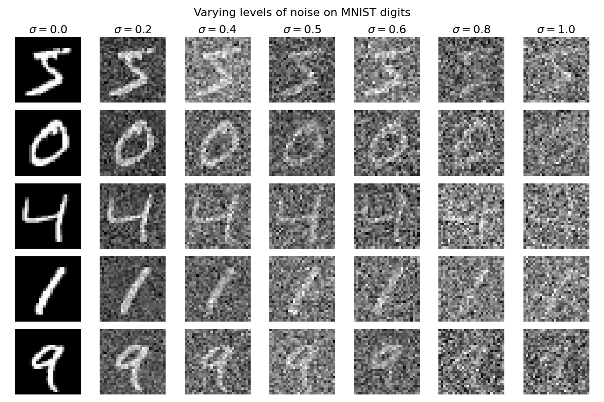 Varying levels of noise on MNIST digits