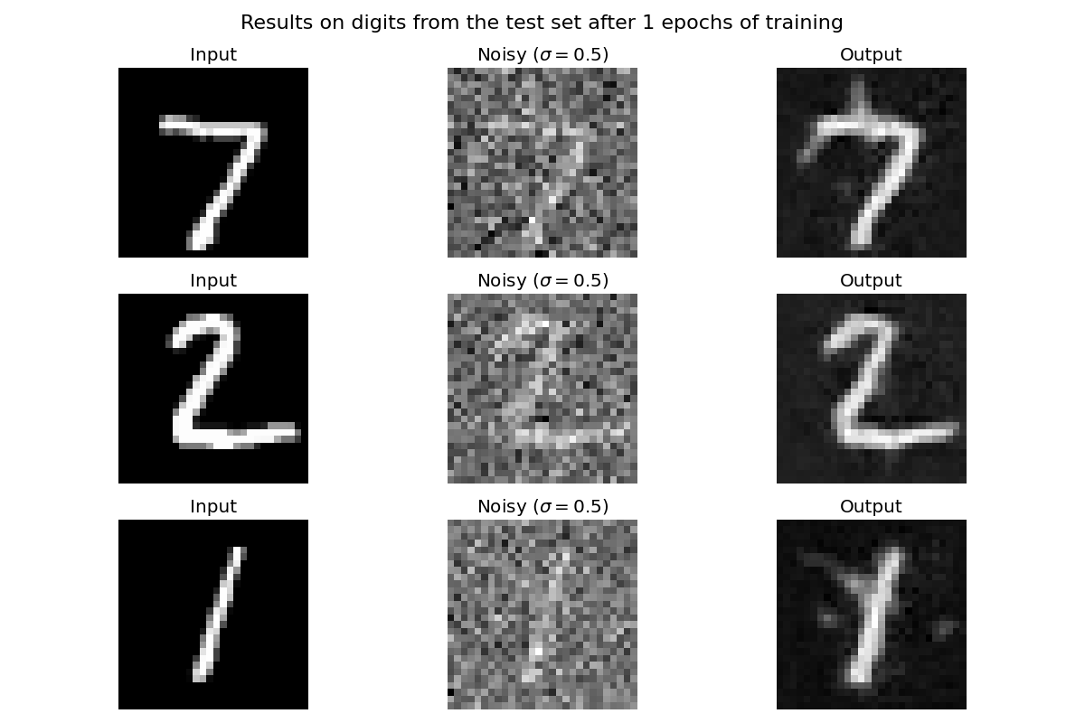Results on digits from the test set after 1 epoch of training