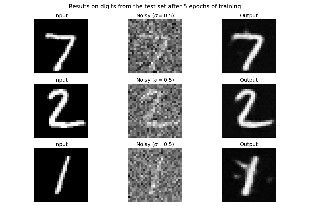 Results on digits from the test set after 5 epochs of training