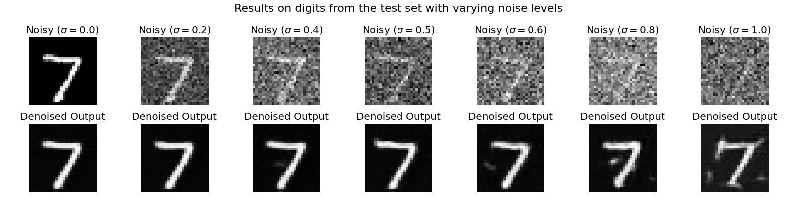 Results on digits from the test set with varying noise levels