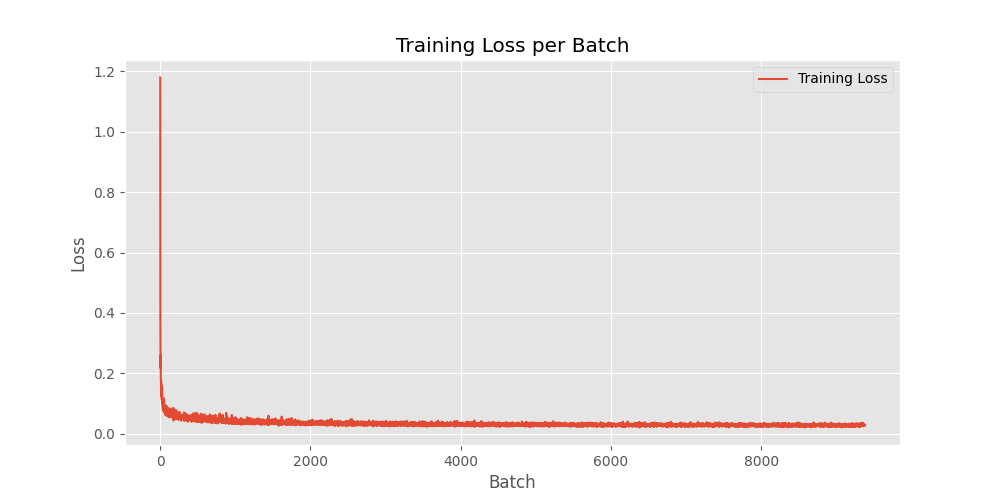 Training Loss per Batch