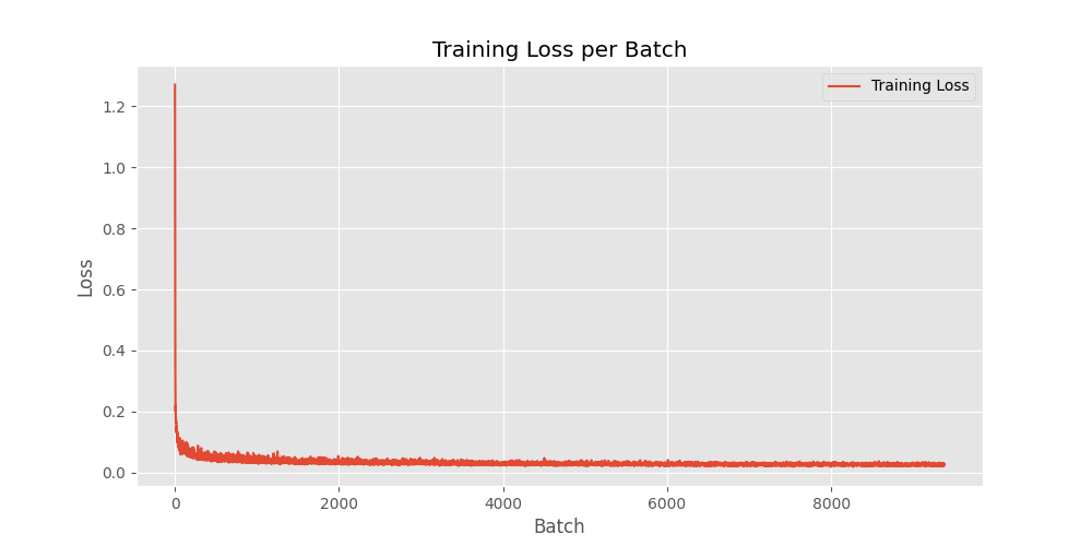 Training Loss per Batch