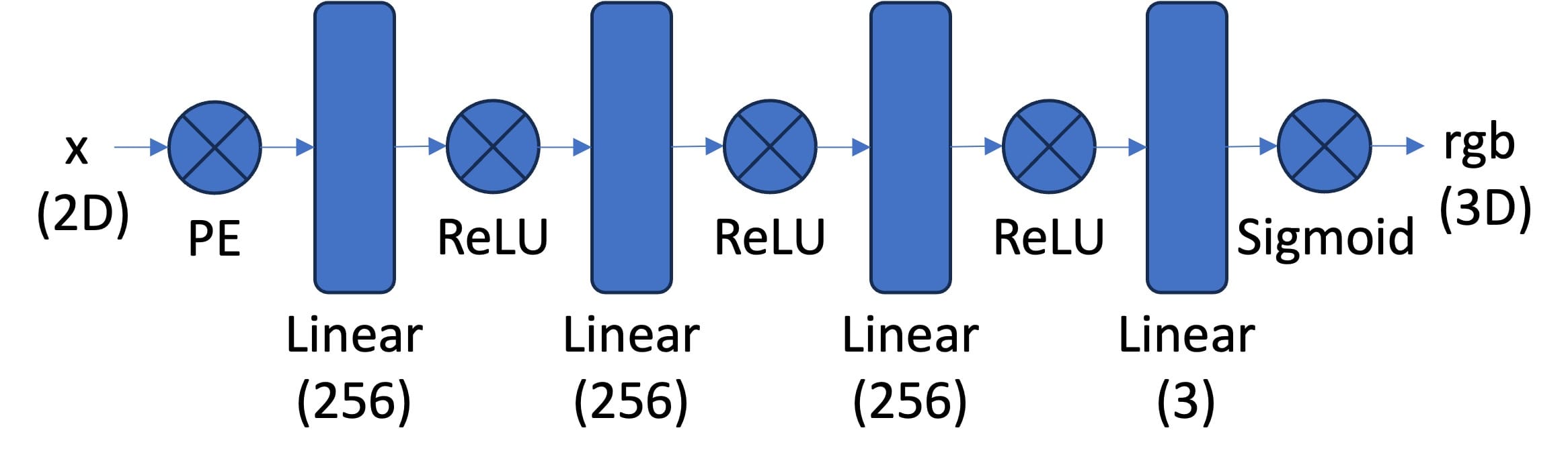 Neural Field Model Architecture