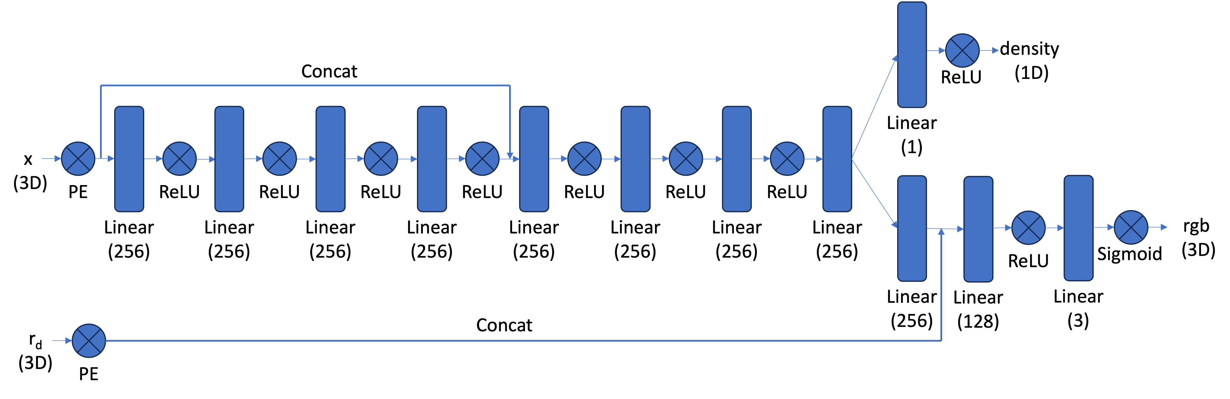 Neural Radiance Field Model Architecture