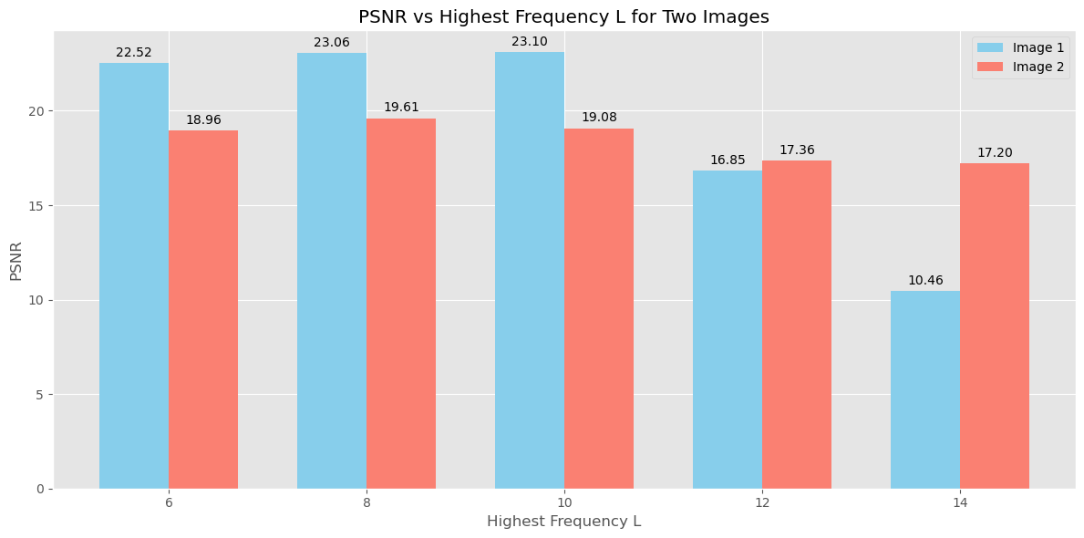 PSNR vs Highest Frequency L for Two Images