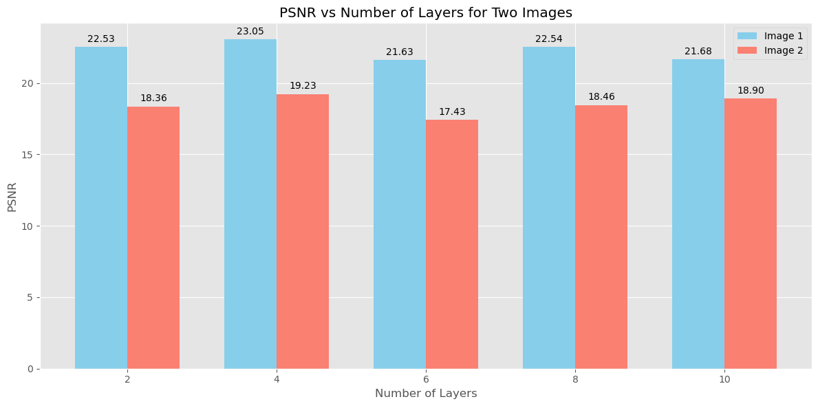 PSNR vs Number of Layers for Two Images