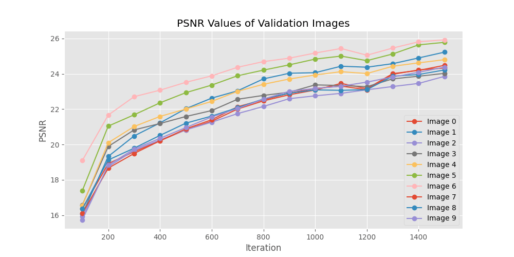 The PSNR of the Validation Views during Training (All greater than 23 after 1500 iterations)